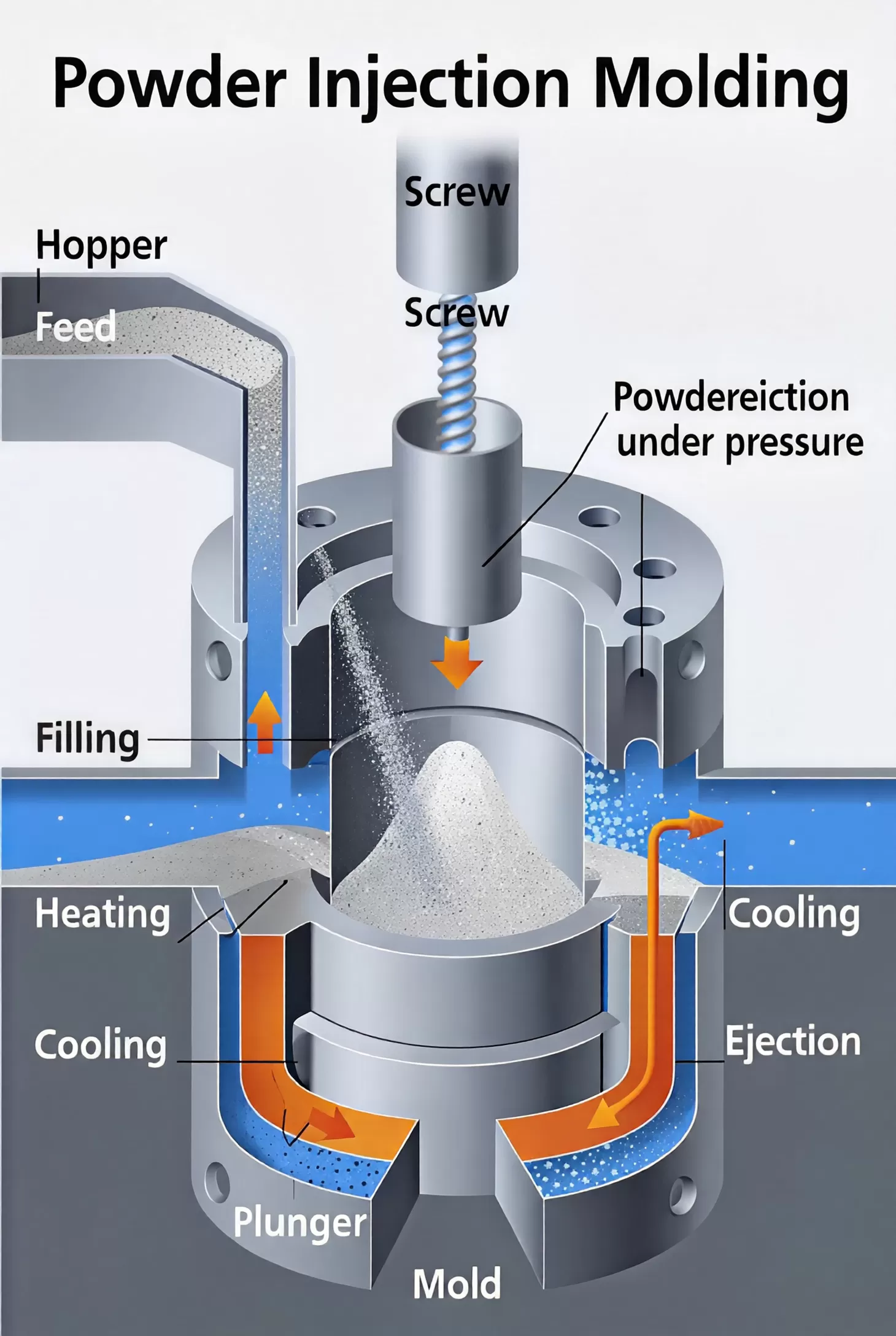 What is the Difference Between Powder Injection Molding and Metal Injection Molding? What is the Difference Between Powder Injection Molding and Metal Injection Molding?
